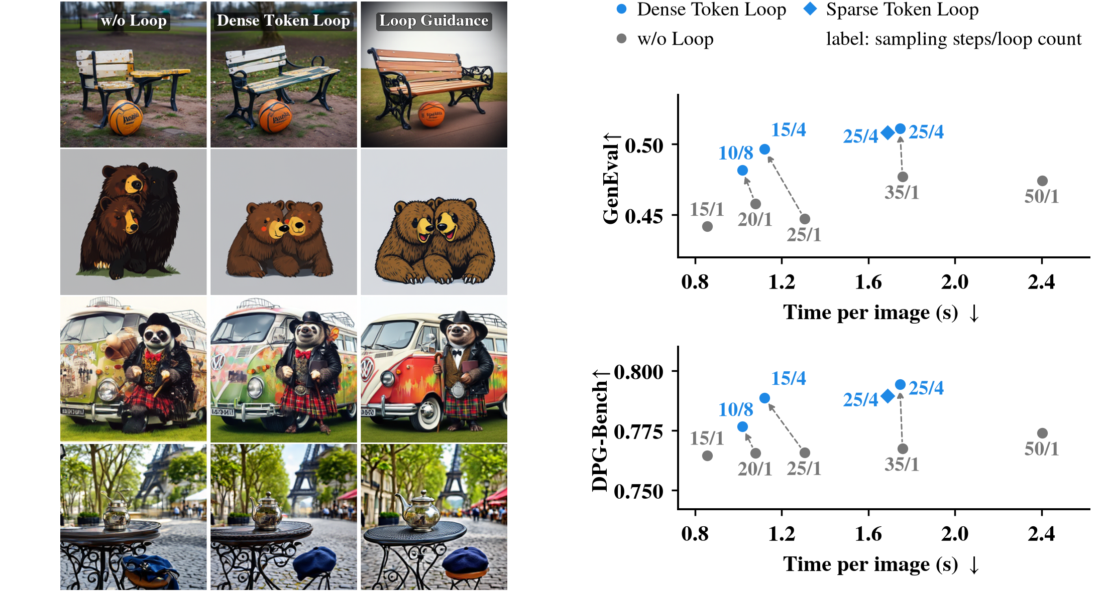Looped Flow Matching